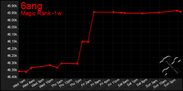 Last 7 Days Graph of 6ang