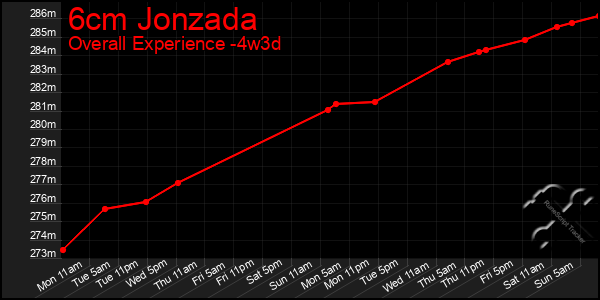 Last 31 Days Graph of 6cm Jonzada