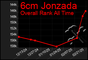 Total Graph of 6cm Jonzada