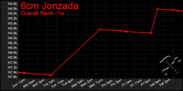 1 Week Graph of 6cm Jonzada