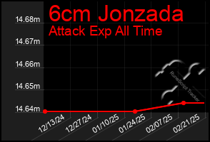 Total Graph of 6cm Jonzada