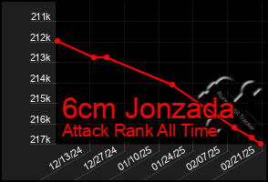 Total Graph of 6cm Jonzada