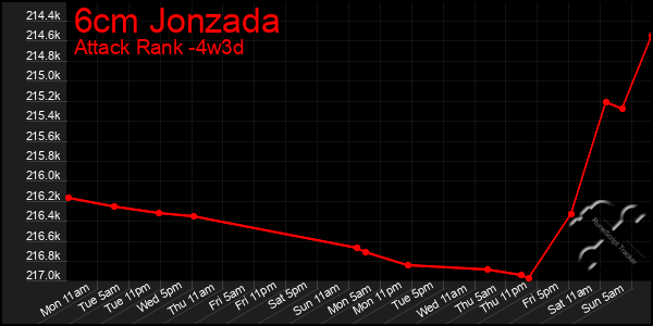 Last 31 Days Graph of 6cm Jonzada