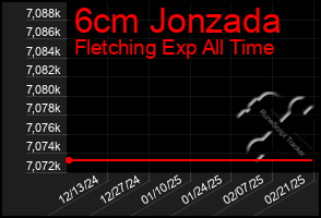 Total Graph of 6cm Jonzada