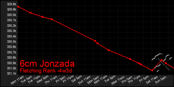 Last 31 Days Graph of 6cm Jonzada