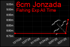 Total Graph of 6cm Jonzada