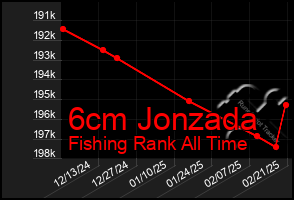 Total Graph of 6cm Jonzada