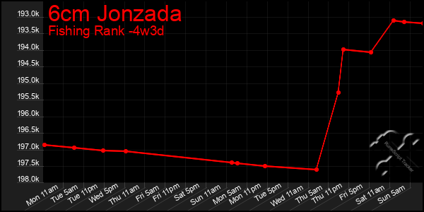 Last 31 Days Graph of 6cm Jonzada