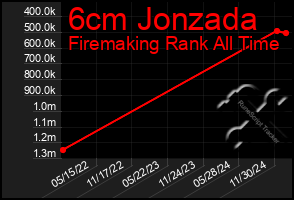 Total Graph of 6cm Jonzada