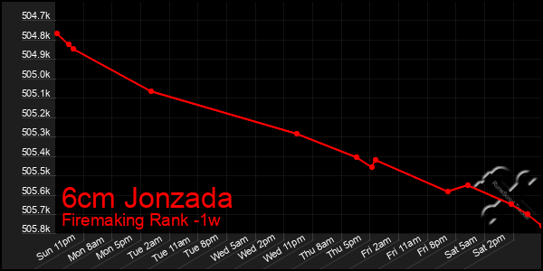 Last 7 Days Graph of 6cm Jonzada