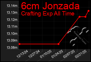 Total Graph of 6cm Jonzada