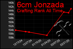 Total Graph of 6cm Jonzada