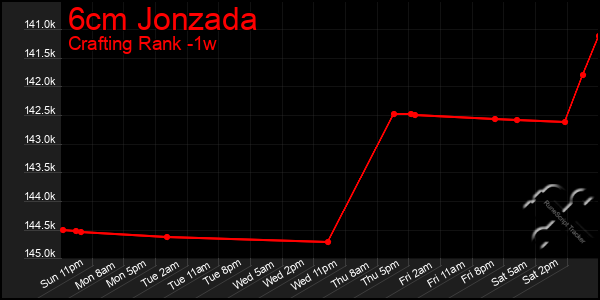 Last 7 Days Graph of 6cm Jonzada