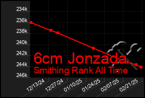 Total Graph of 6cm Jonzada