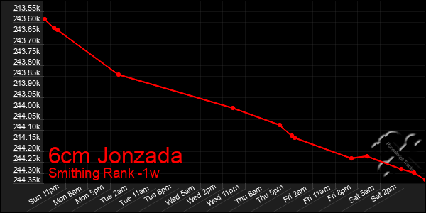 Last 7 Days Graph of 6cm Jonzada