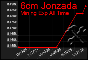 Total Graph of 6cm Jonzada