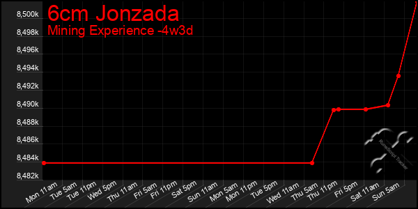 Last 31 Days Graph of 6cm Jonzada