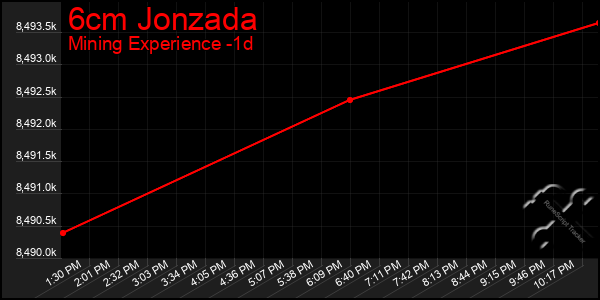 Last 24 Hours Graph of 6cm Jonzada