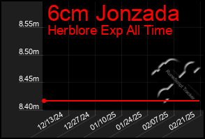 Total Graph of 6cm Jonzada