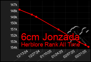 Total Graph of 6cm Jonzada