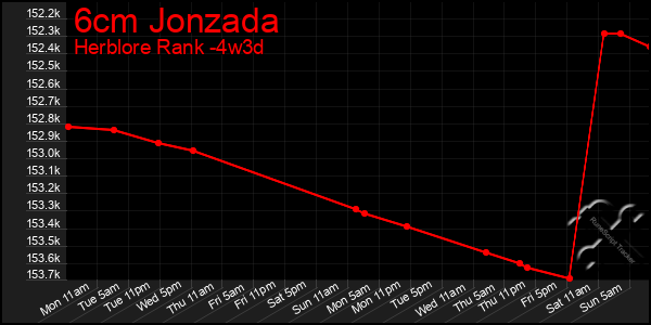 Last 31 Days Graph of 6cm Jonzada