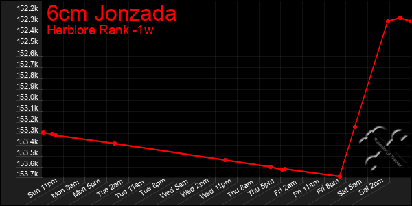 Last 7 Days Graph of 6cm Jonzada