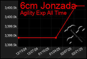 Total Graph of 6cm Jonzada