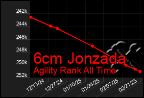 Total Graph of 6cm Jonzada