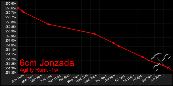 Last 7 Days Graph of 6cm Jonzada