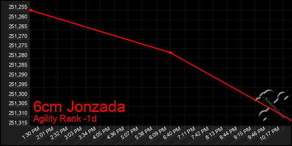 Last 24 Hours Graph of 6cm Jonzada