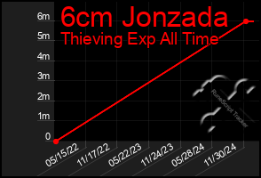 Total Graph of 6cm Jonzada