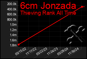 Total Graph of 6cm Jonzada