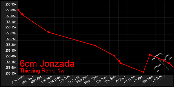 Last 7 Days Graph of 6cm Jonzada