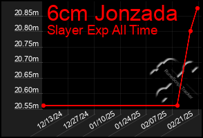 Total Graph of 6cm Jonzada