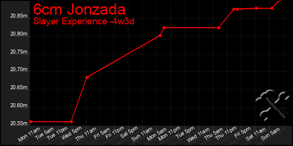 Last 31 Days Graph of 6cm Jonzada