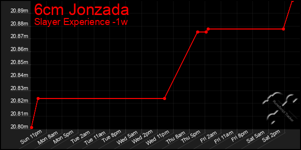 Last 7 Days Graph of 6cm Jonzada