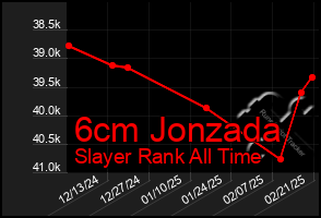 Total Graph of 6cm Jonzada