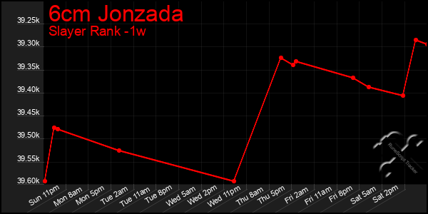 Last 7 Days Graph of 6cm Jonzada