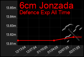 Total Graph of 6cm Jonzada