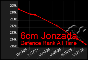 Total Graph of 6cm Jonzada