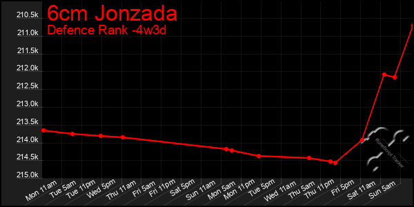 Last 31 Days Graph of 6cm Jonzada