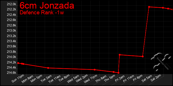 Last 7 Days Graph of 6cm Jonzada