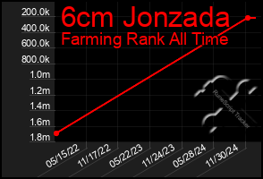 Total Graph of 6cm Jonzada