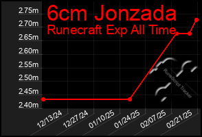 Total Graph of 6cm Jonzada