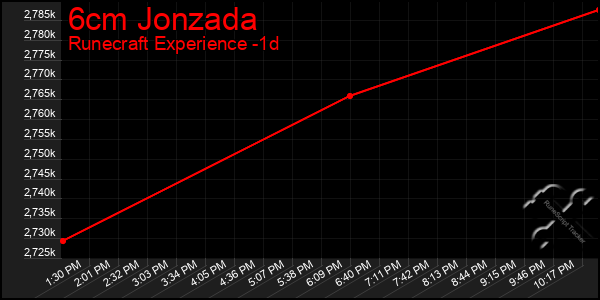 Last 24 Hours Graph of 6cm Jonzada