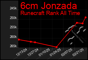 Total Graph of 6cm Jonzada