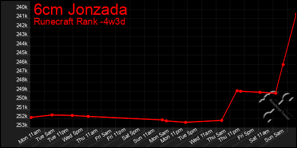 Last 31 Days Graph of 6cm Jonzada