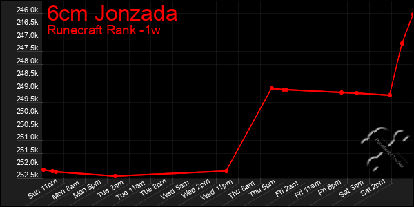 Last 7 Days Graph of 6cm Jonzada