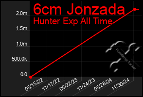 Total Graph of 6cm Jonzada