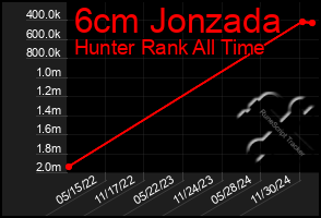 Total Graph of 6cm Jonzada